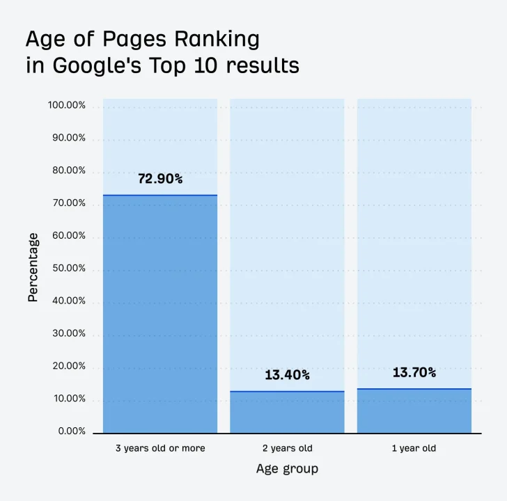 Age of page ranking in Google's top 10 results