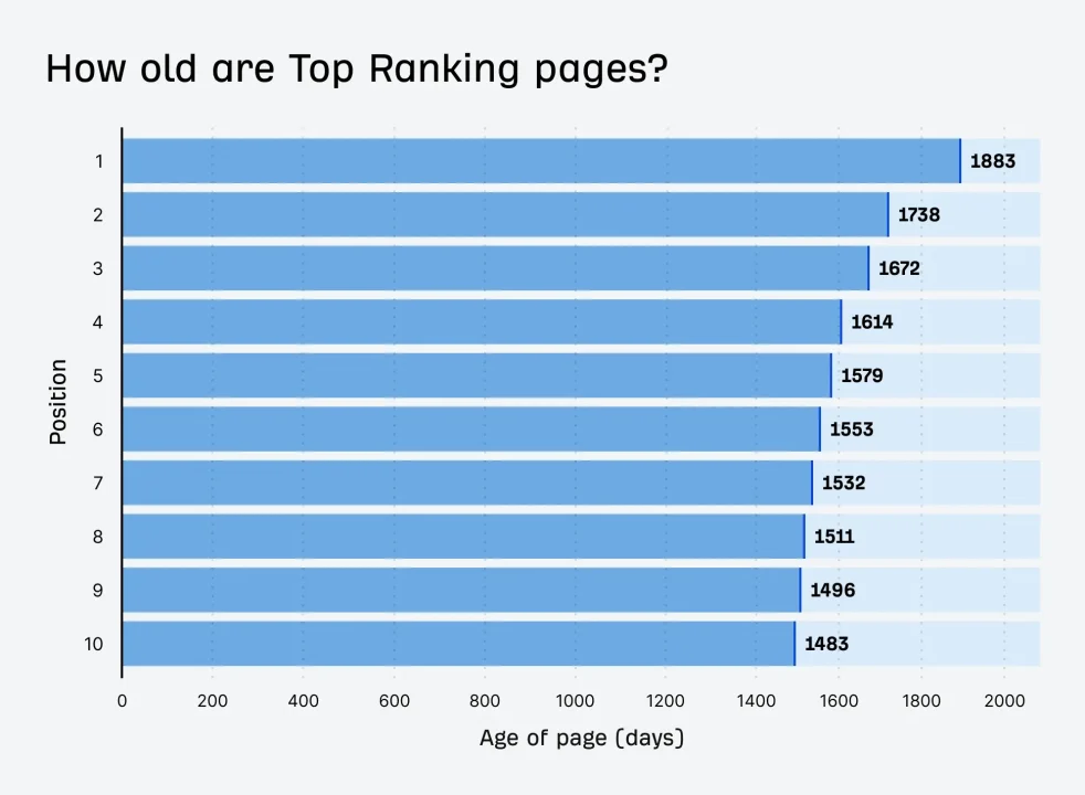 How old are top Ranking pages